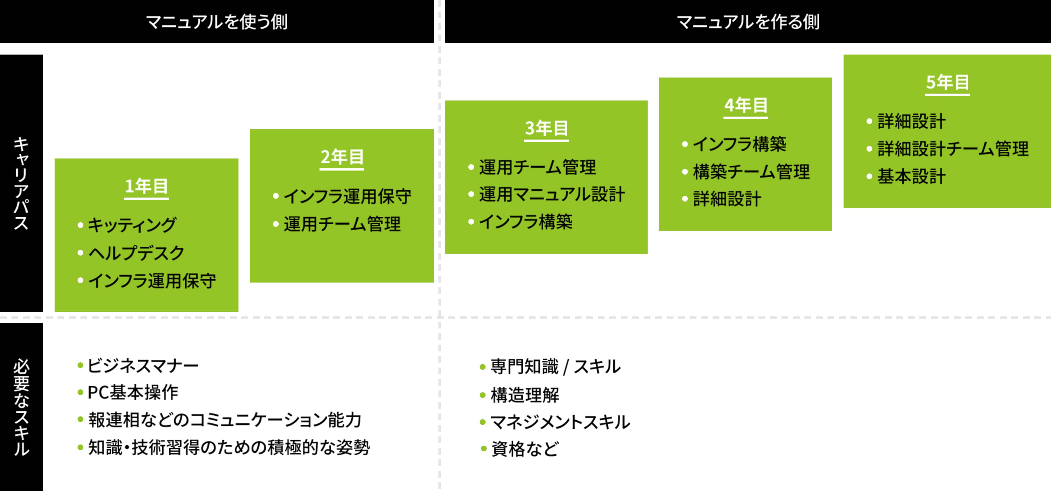 キャリアパスの表