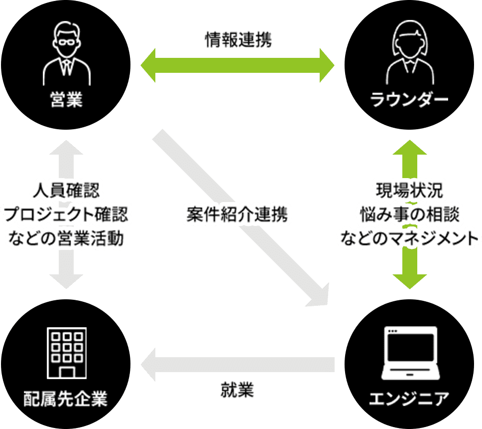 ラウンダー制度の表