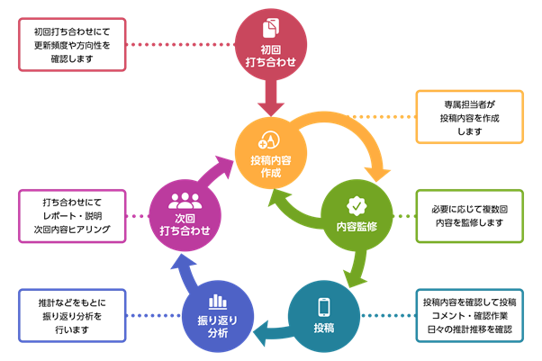 サービス提供の流れ